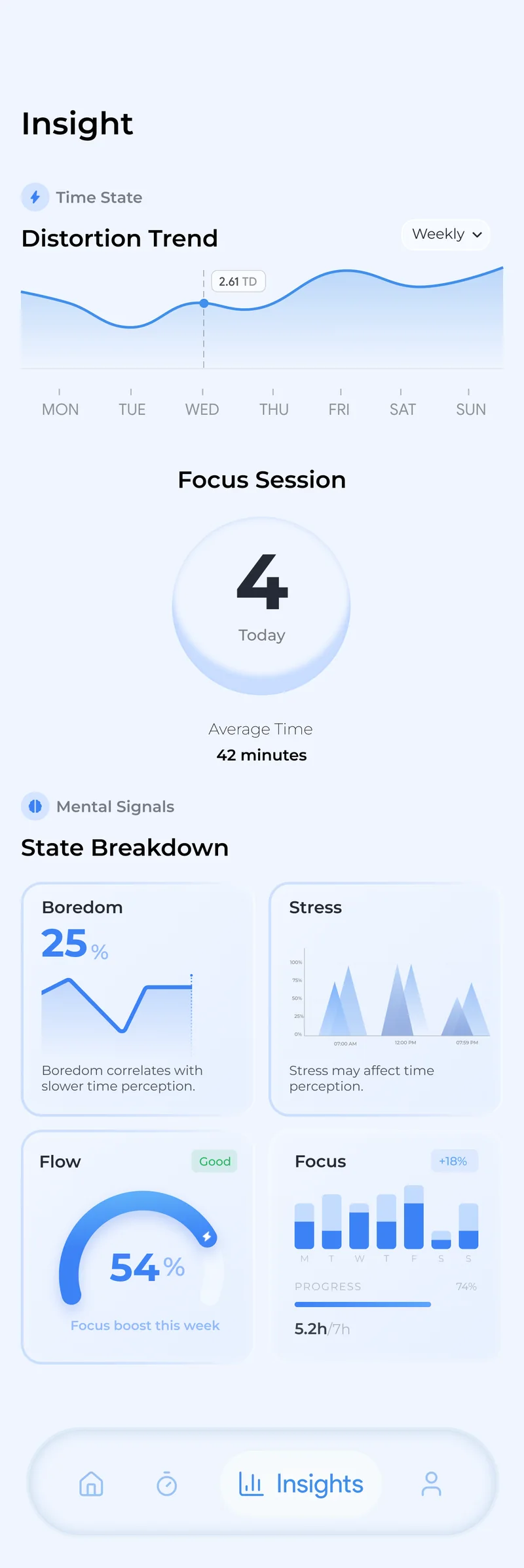 The Insights screen. A weekly distortion trend line, 4 focus sessions today, and cards for boredom, stress, flow and focus.