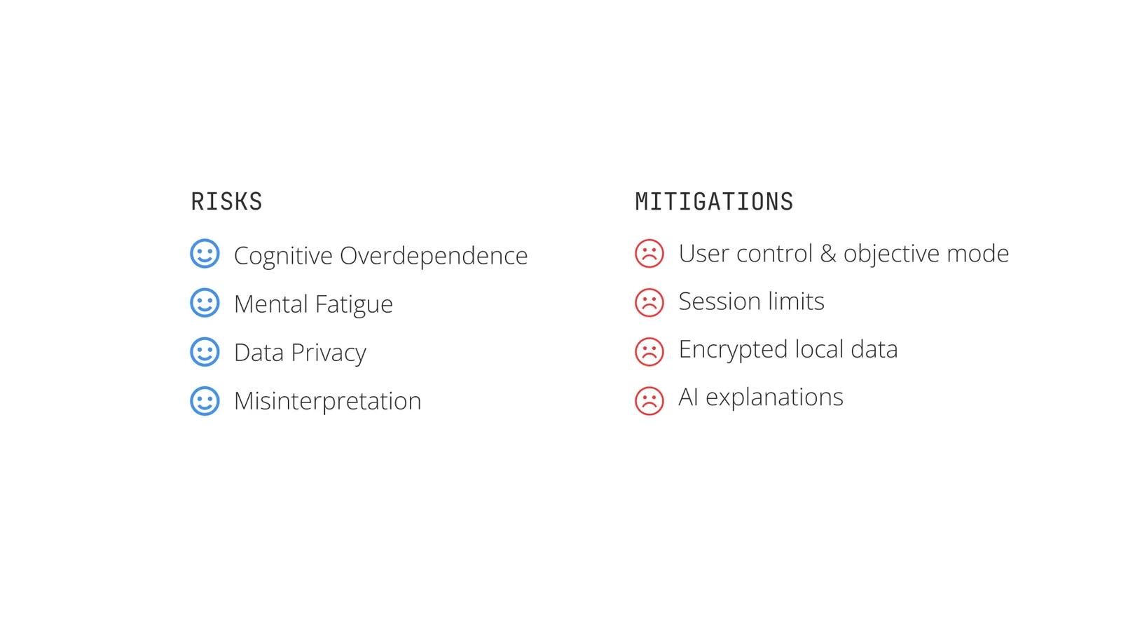 Slide listing four risks, cognitive overdependence, mental fatigue, data privacy and misinterpretation, beside their mitigations: user control and objective mode, session limits, encrypted local data and AI explanations.